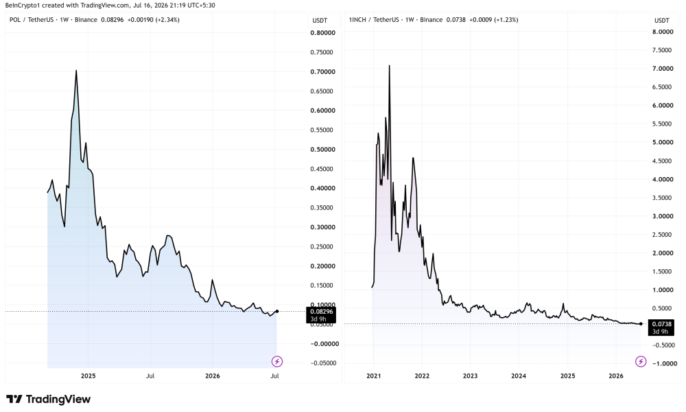 Polygon (POL) and 1INCH Price Performance. Source: TradingView