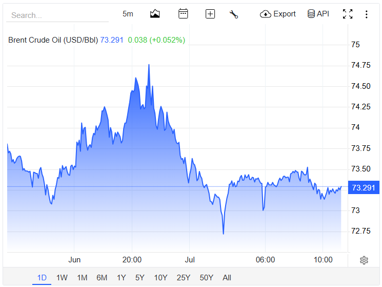 Oil prices are on watch as the fragile negotiations between the US and Iran stumble.