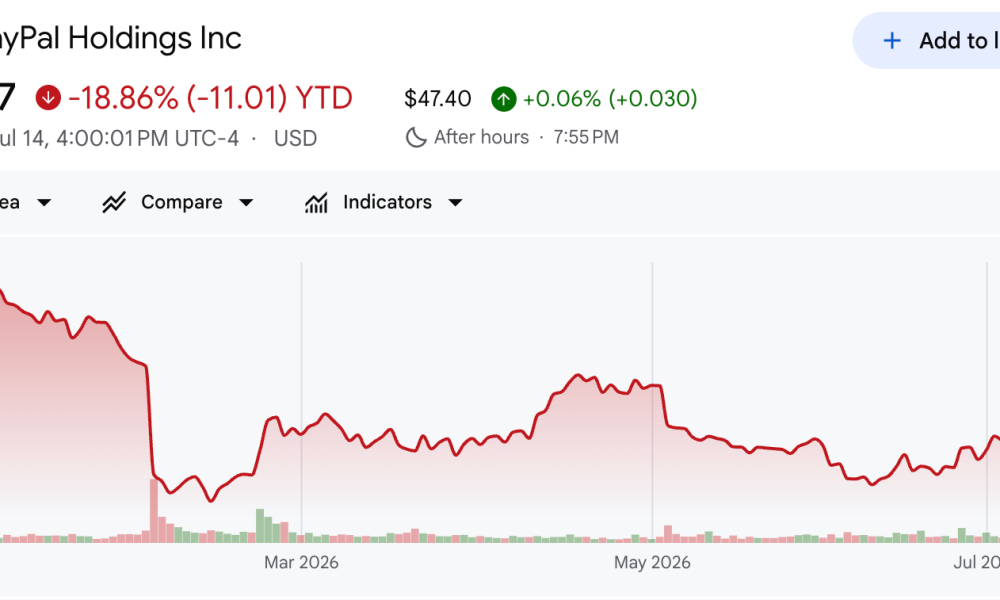 PayPal Stock Performance