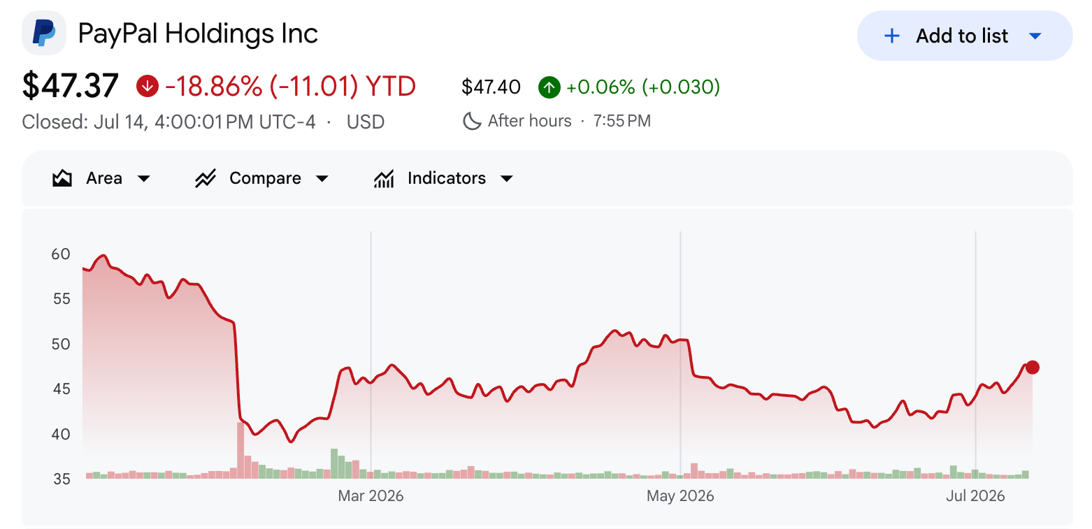 PayPal Stock Performance