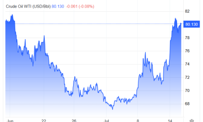 WTI is essentially back where it was a month ago.