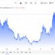 WTI is essentially back where it was a month ago.