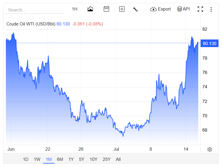 WTI is essentially back where it was a month ago.