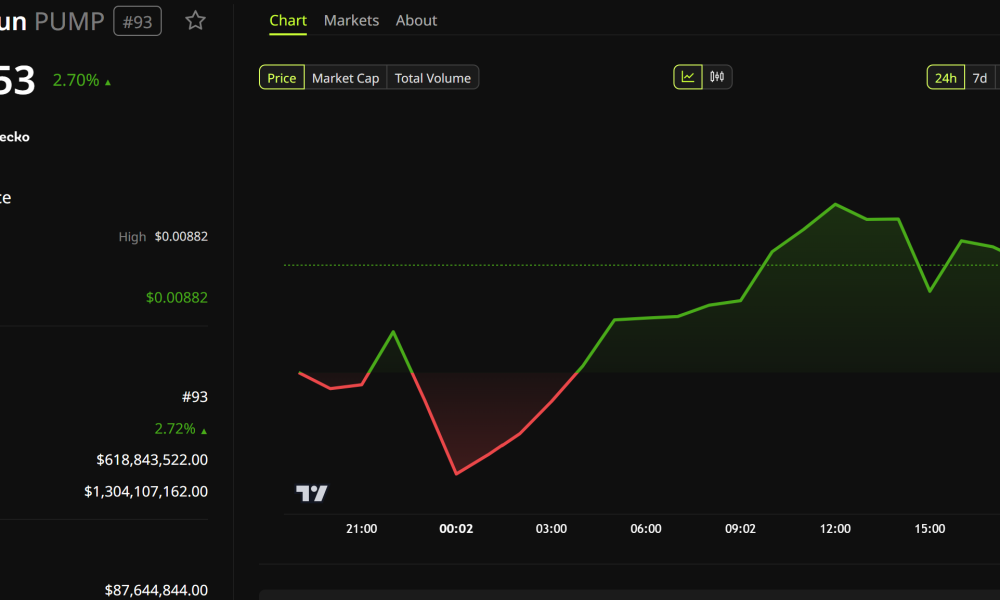 Pump.fun (PUMP) Price Performance. Source: BeInCrypto