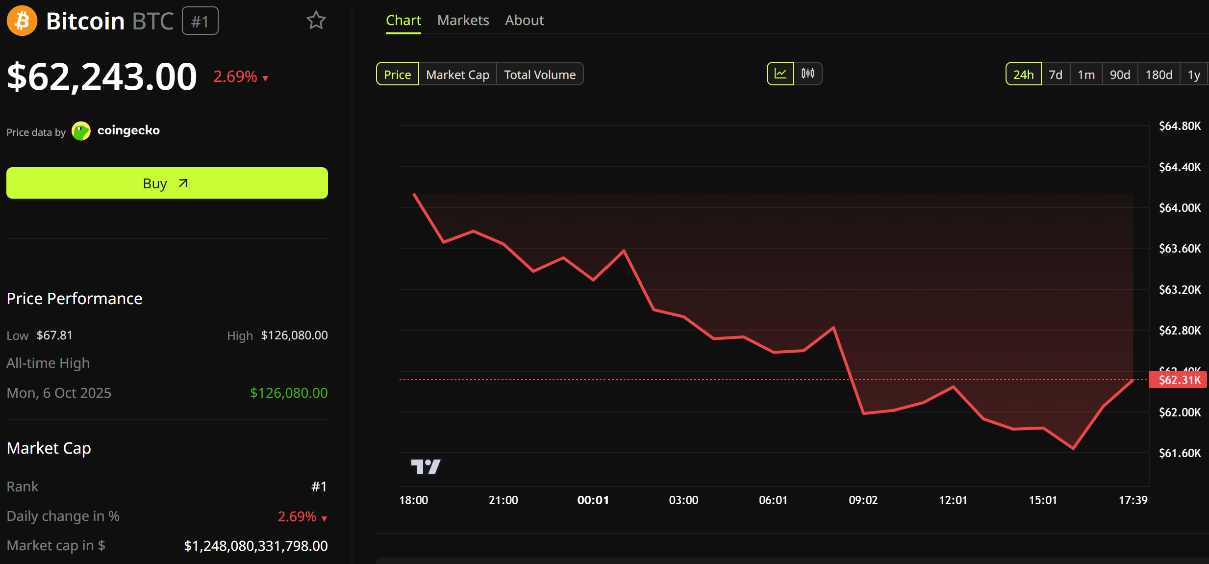 Bitcoin Price Performance. Source: BeInCrypto