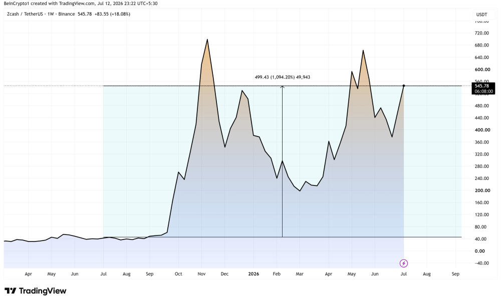 Zcash (ZEC) Price Performance. Source: TradingView