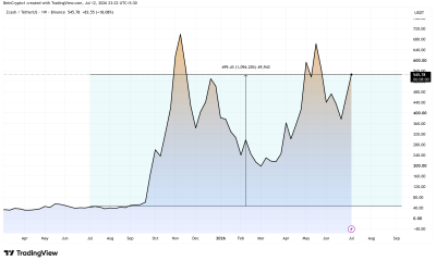 Zcash (ZEC) Price Performance. Source: TradingView