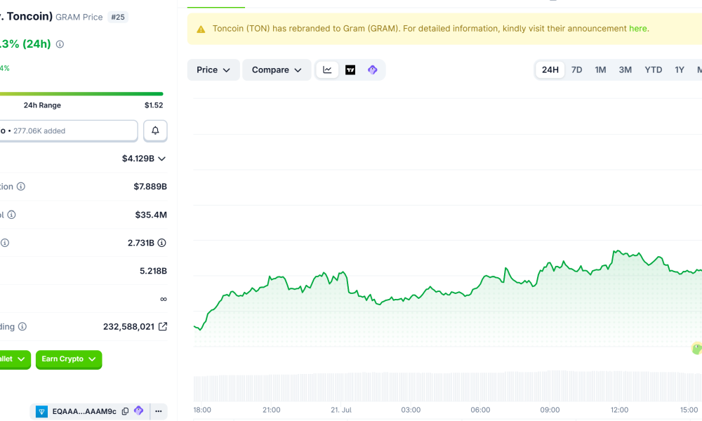 GRAM Price Performance. Source: Coingecko