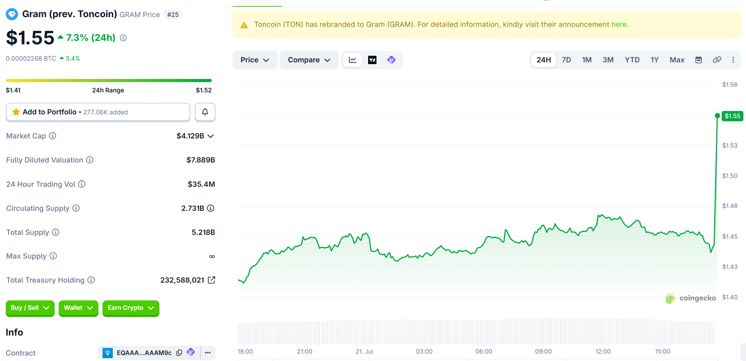 GRAM Price Performance. Source: Coingecko