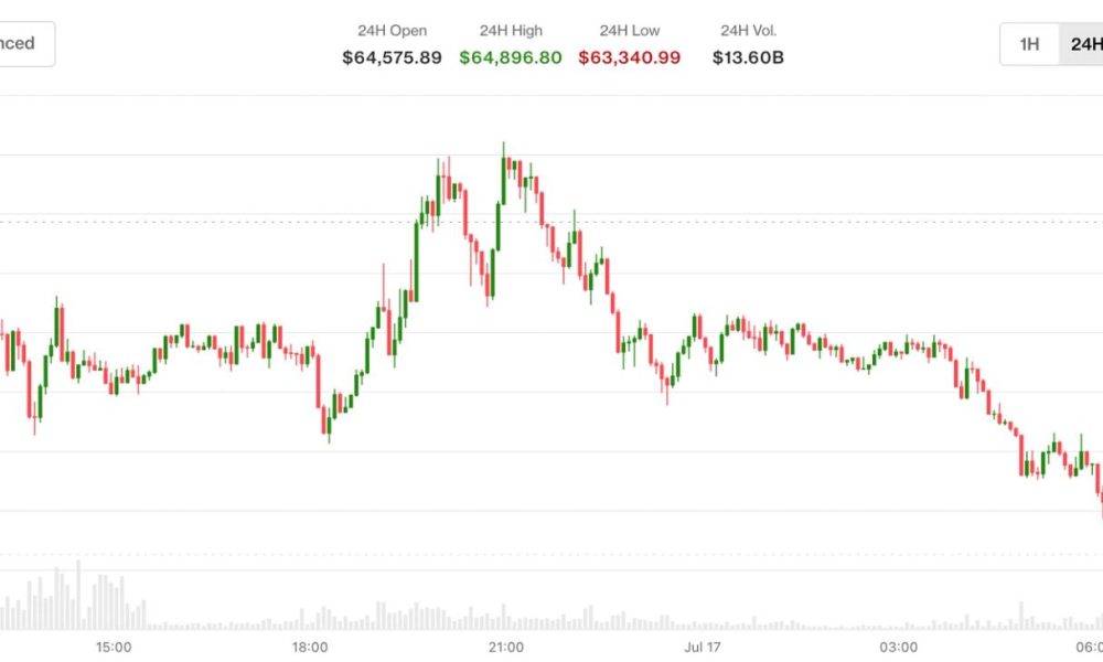Bitcoin under $64,000 after new U.S. strike on Iran and Trump's China allegation