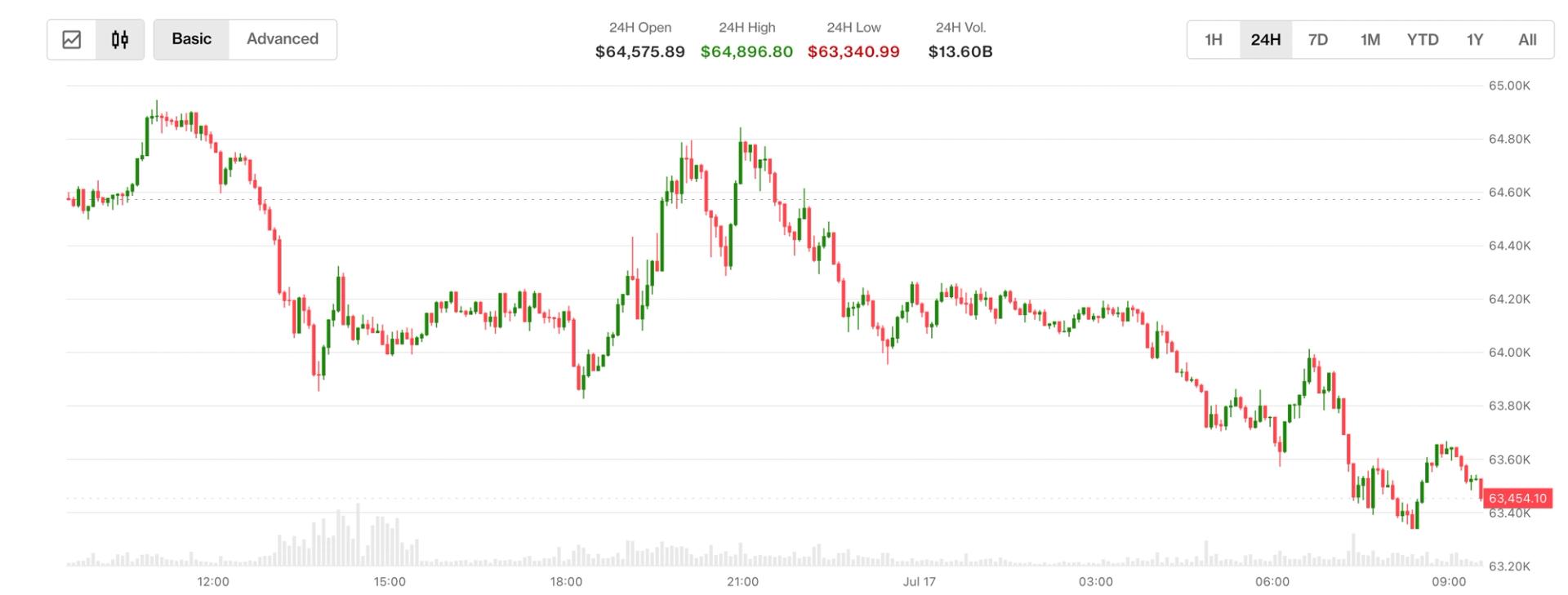 Bitcoin under $64,000 after new U.S. strike on Iran and Trump's China allegation