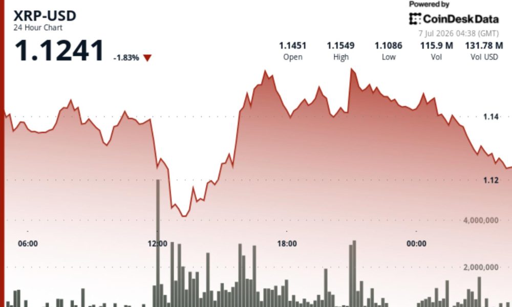 Why rally in Ripple-linked token stalled near $1.15