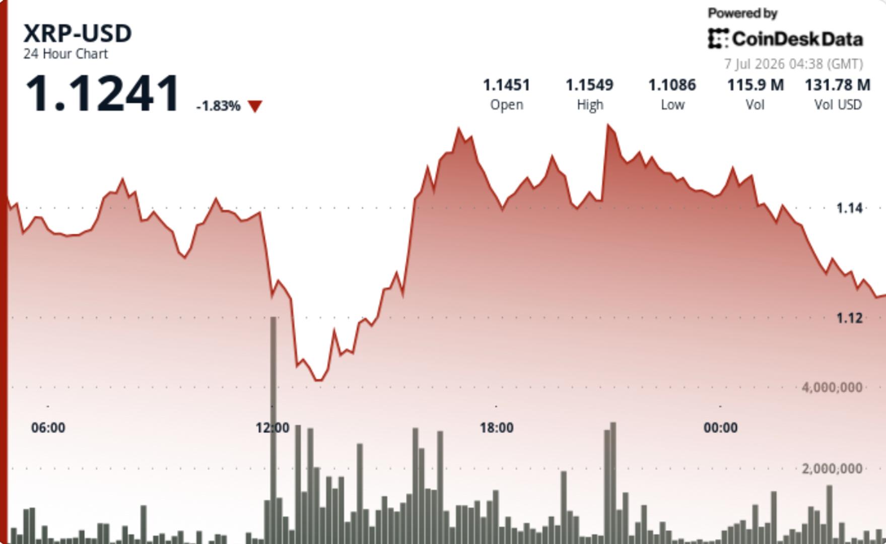 Why rally in Ripple-linked token stalled near $1.15