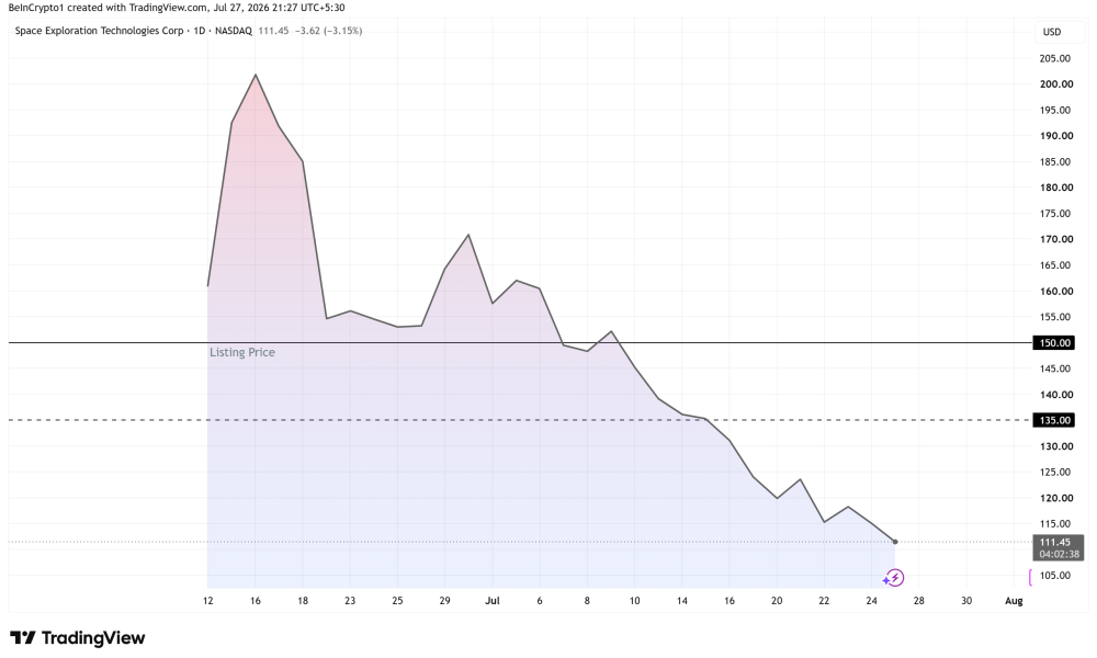 SpaceX (SPCX) Stock Performance. Source: TradingView