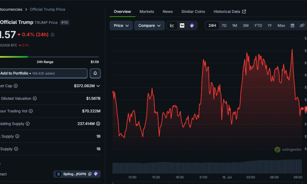 While still within range, the fall in the price of $TRUMP came just as the White House posted on X