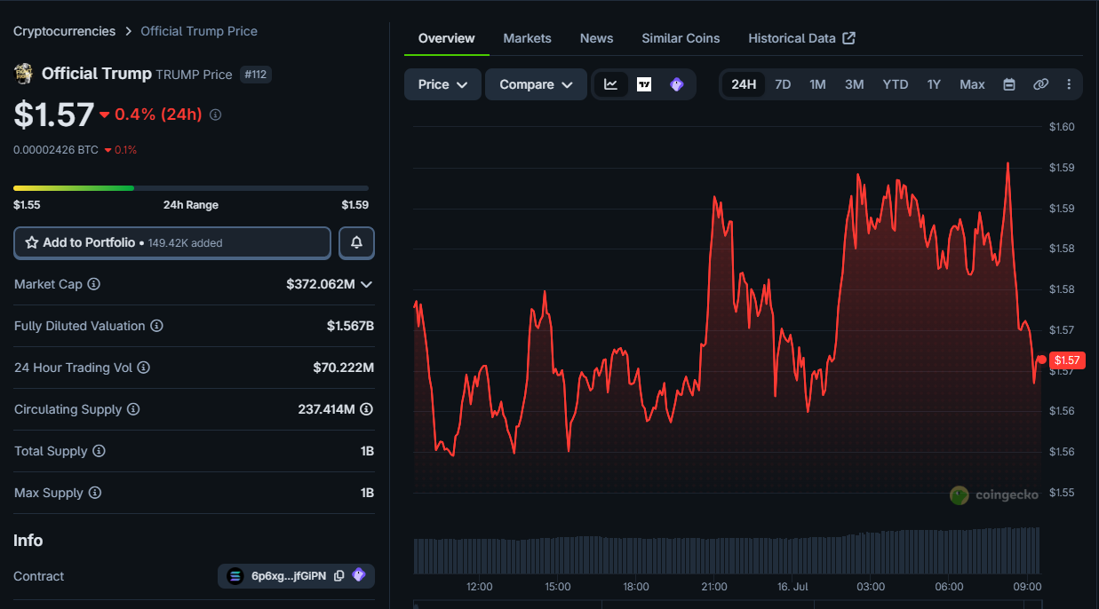 While still within range, the fall in the price of $TRUMP came just as the White House posted on X