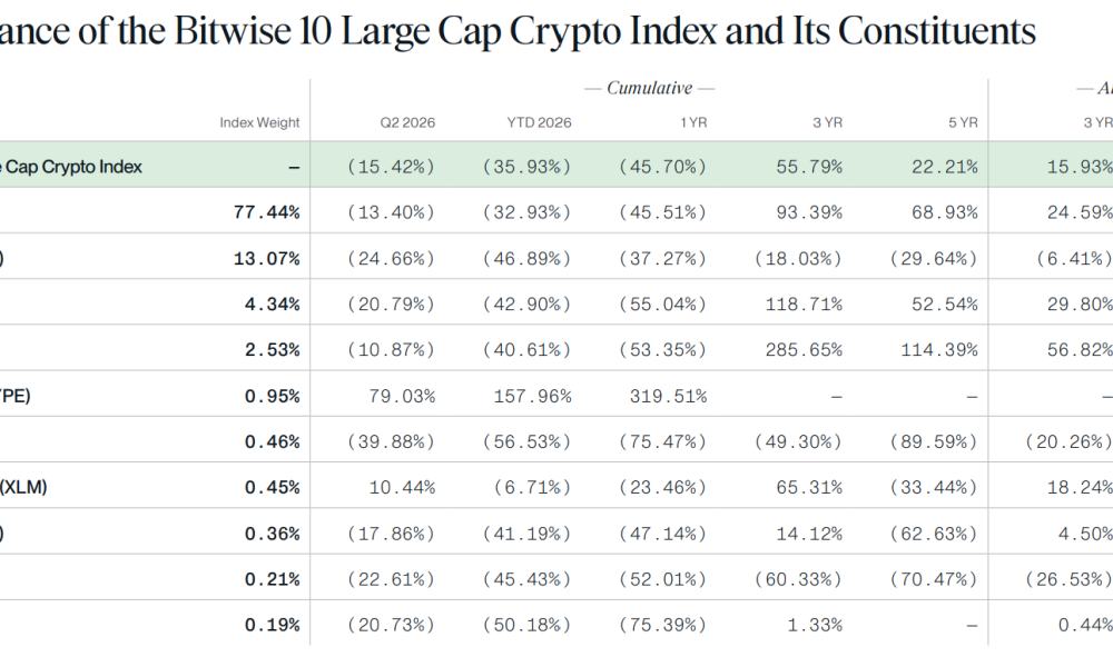 Performance of Bitwise 10 Large Cap Crypto Index. Source: Bitwise