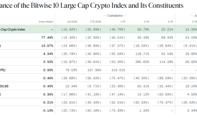 Performance of Bitwise 10 Large Cap Crypto Index. Source: Bitwise