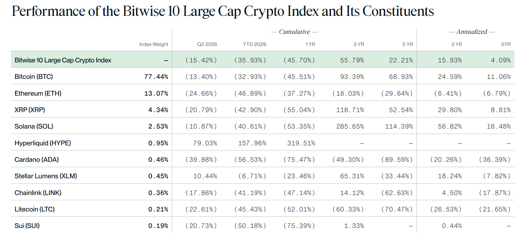 Performance of Bitwise 10 Large Cap Crypto Index. Source: Bitwise