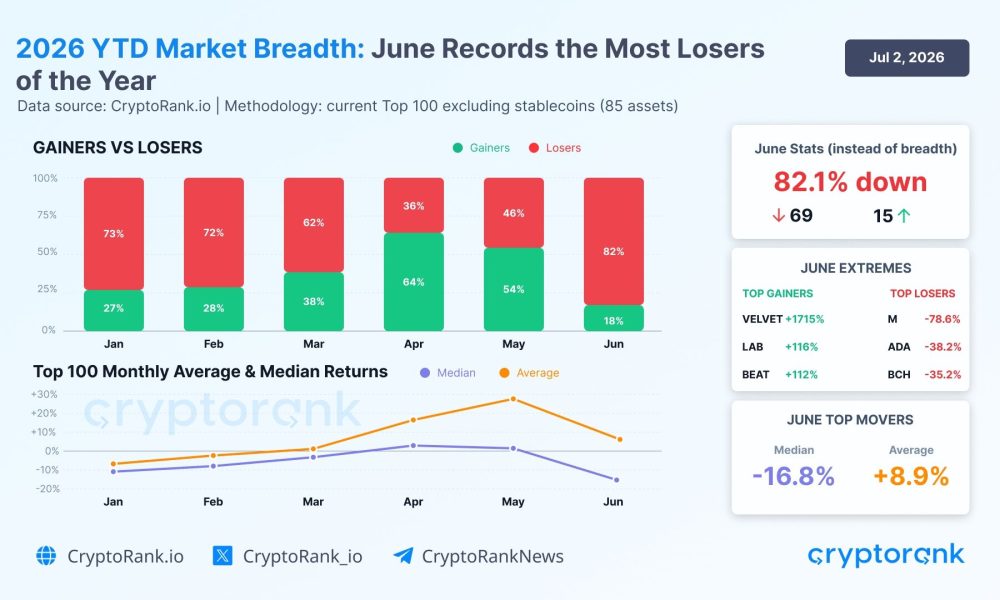 Major Crypto Assets&rsquo; Performance in June 2026.