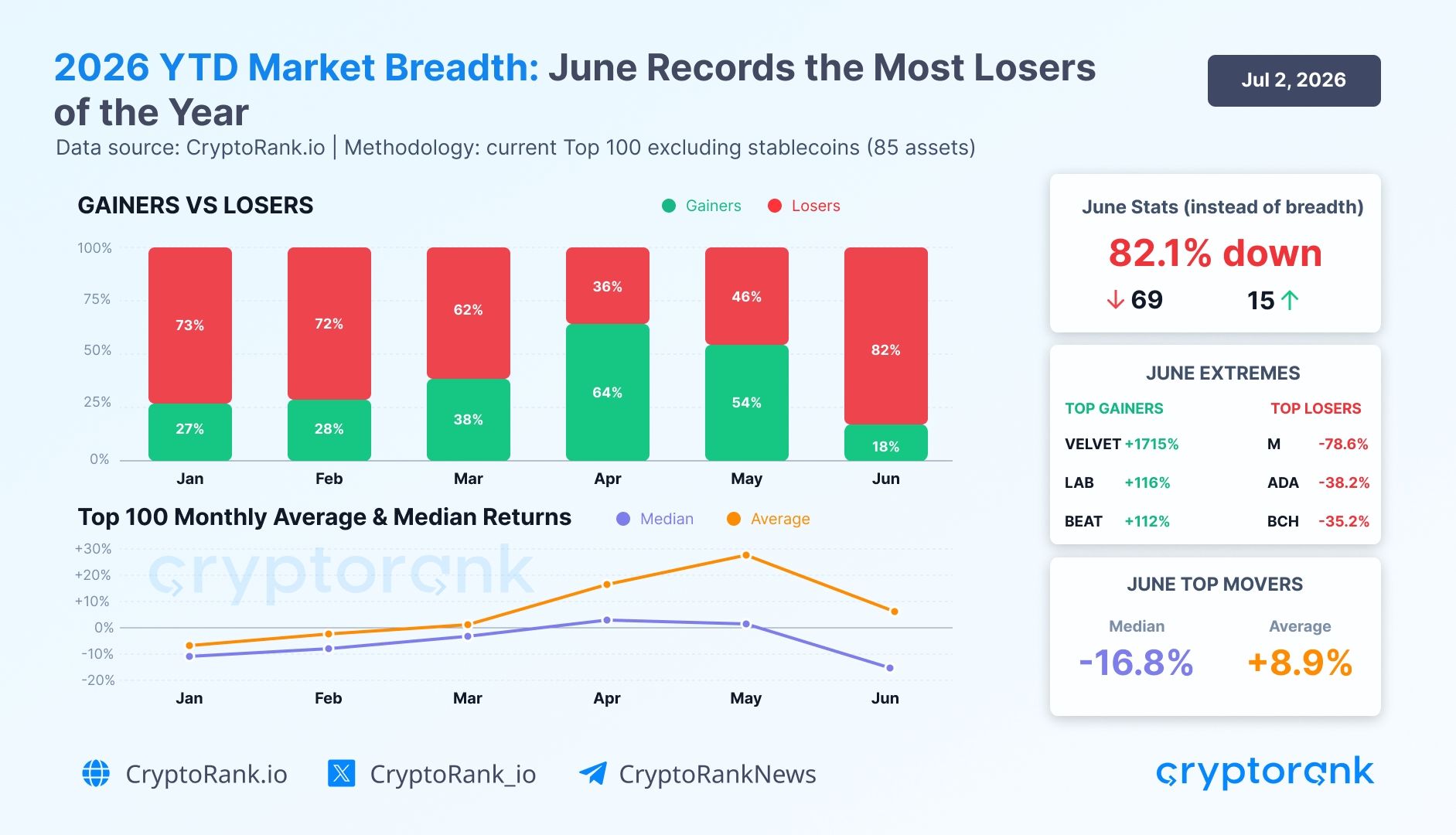 Major Crypto Assets&rsquo; Performance in June 2026.