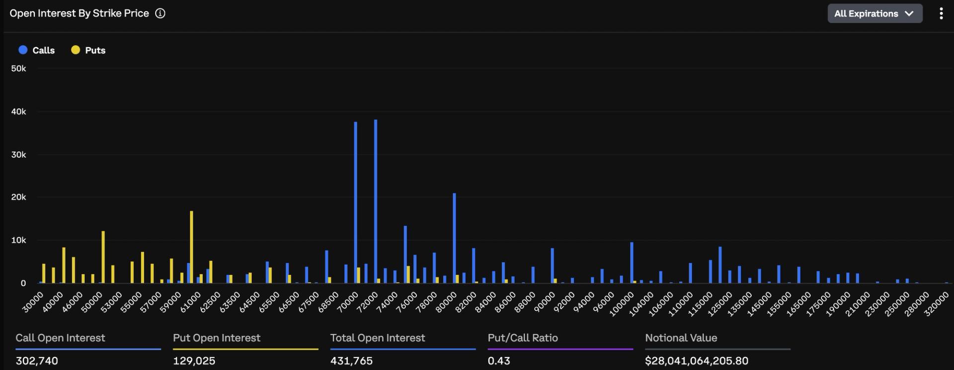 This $5 billion cluster points to bullish positioning