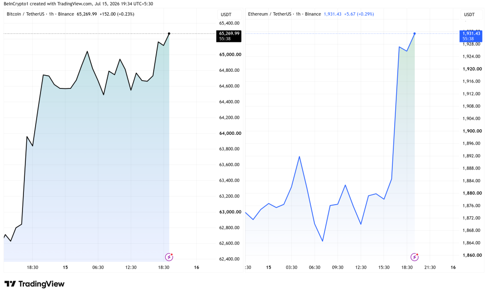 Bitcoin and Ethereum Price Performances. Source: TradingView