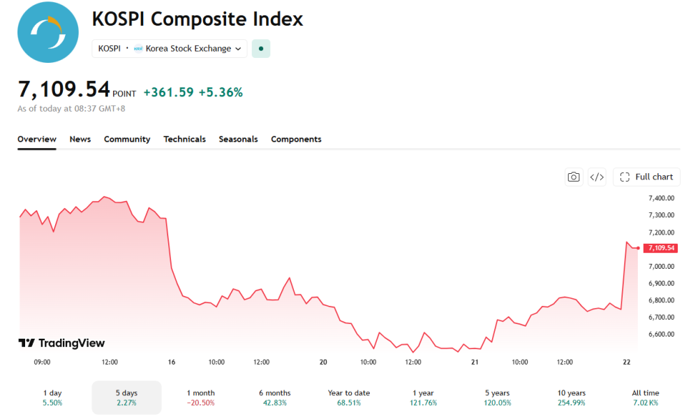 The Kospi has managed to stop the fall in its price seen over the last few days.