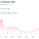The Kospi has managed to stop the fall in its price seen over the last few days.