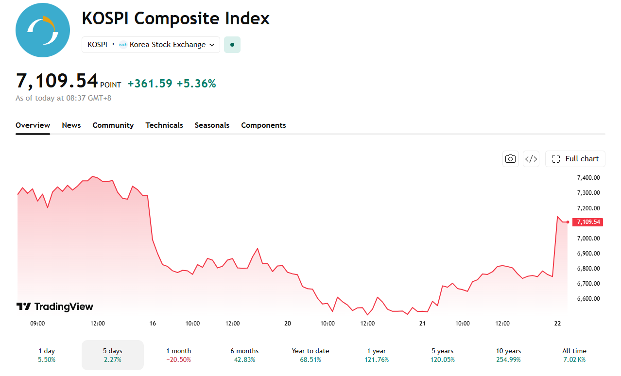 The Kospi has managed to stop the fall in its price seen over the last few days.