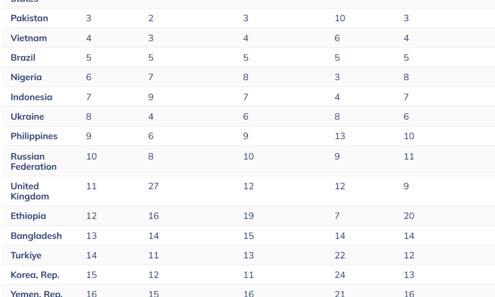 The 2025 Global Crypto Adoption Index Top 20. Source: Chainalysis