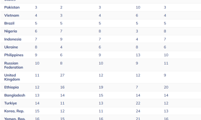 The 2025 Global Crypto Adoption Index Top 20. Source: Chainalysis