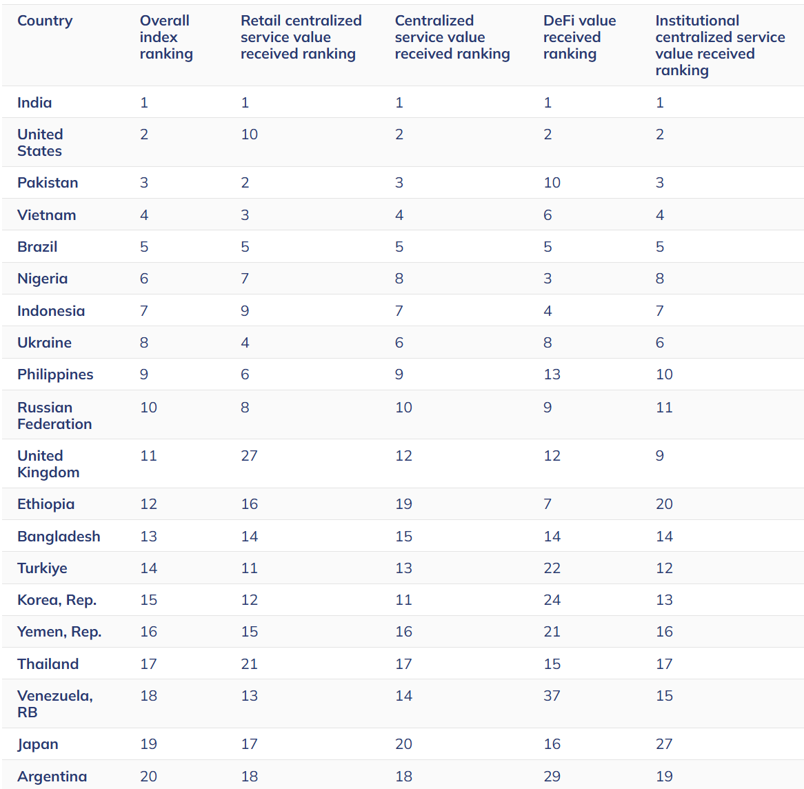 The 2025 Global Crypto Adoption Index Top 20. Source: Chainalysis