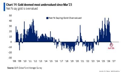 Gold Most Undervalued in 3 Years, Fund Managers Say. Is the Bottom In?