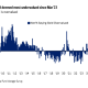 Gold Most Undervalued in 3 Years, Fund Managers Say. Is the Bottom In?