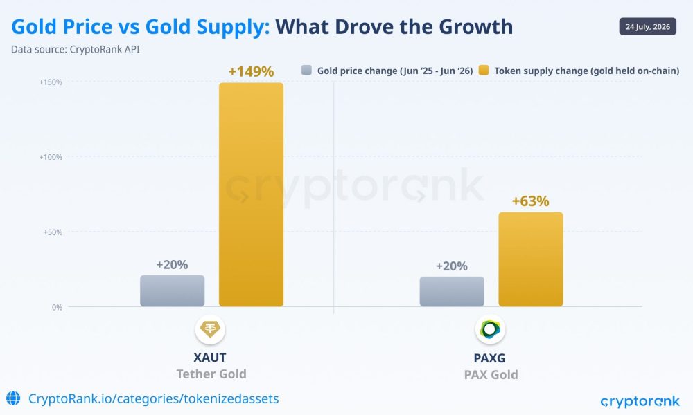 Gold Supply On-Chain