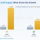 Gold Supply On-Chain