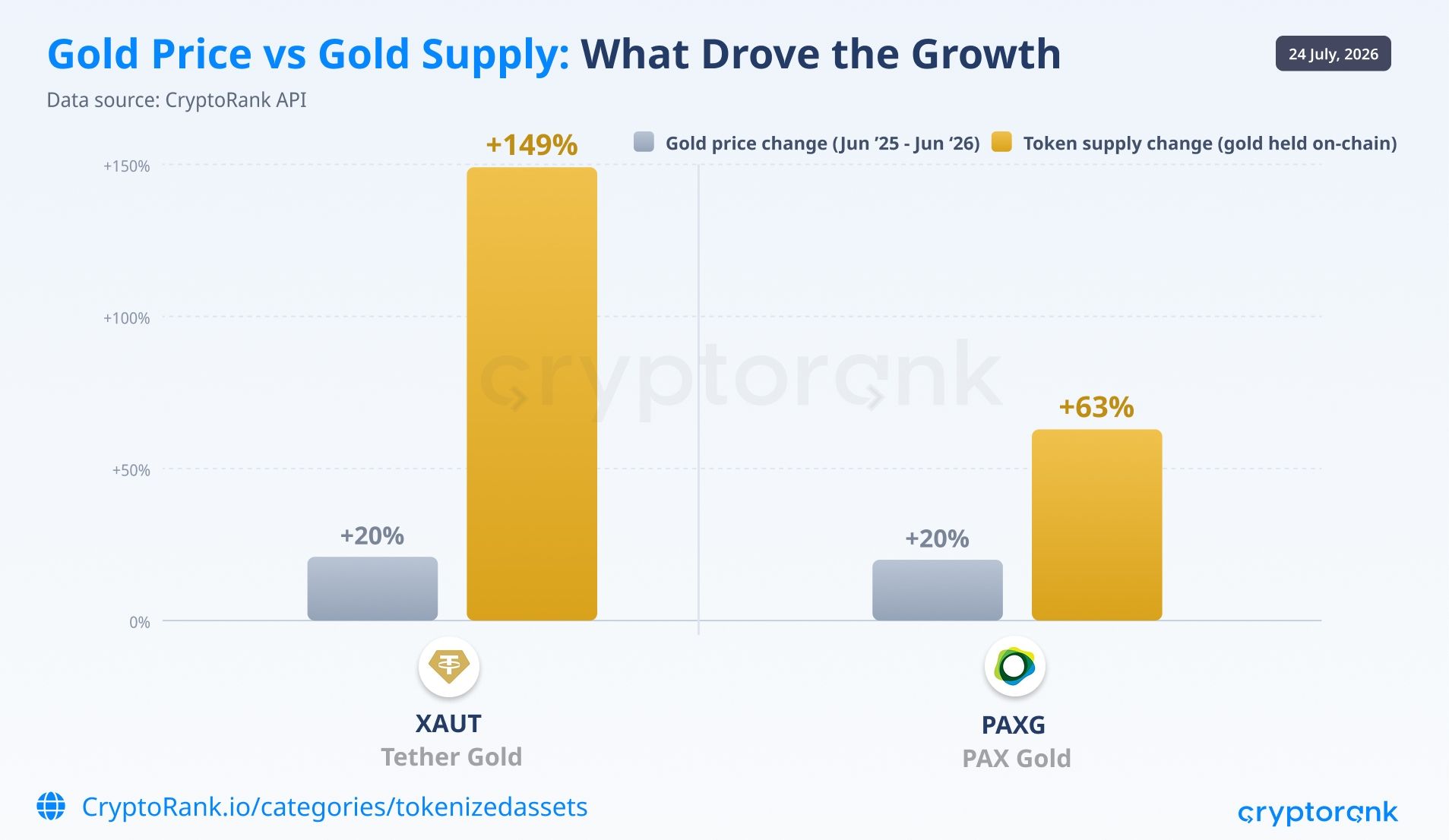 Gold Supply On-Chain