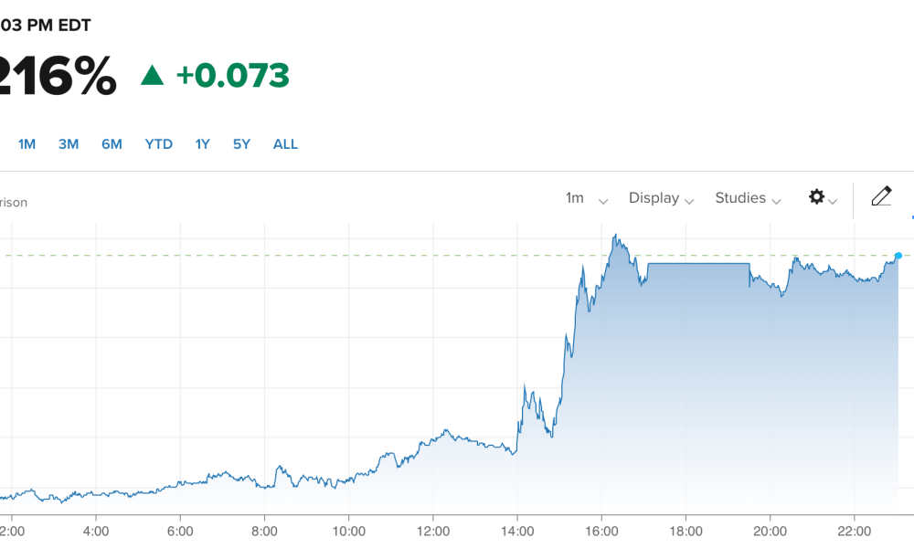 30-year Treasury yield jumped significantly following Warsh's meeting.