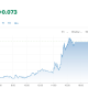 30-year Treasury yield jumped significantly following Warsh's meeting.