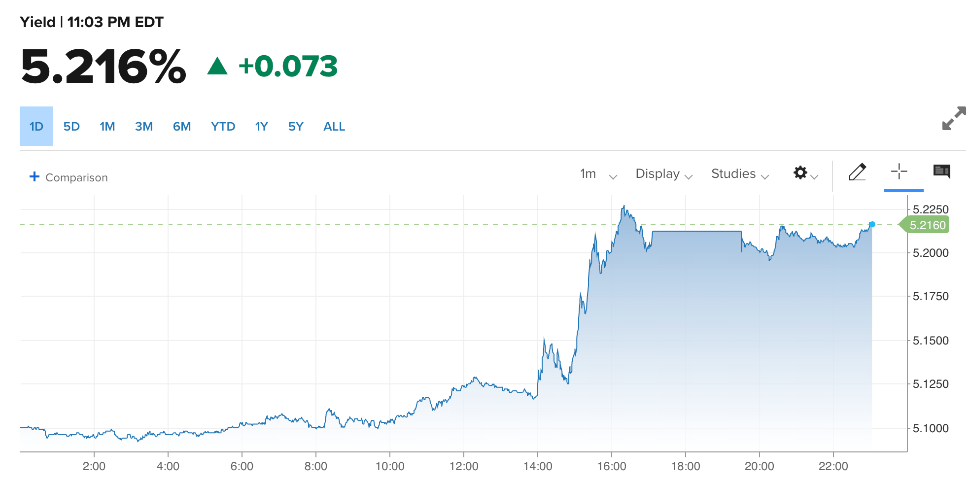 30-year Treasury yield jumped significantly following Warsh's meeting.