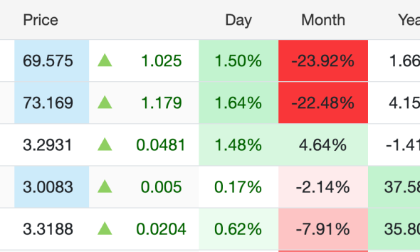 Oil Prices Rise on Tuesday.
