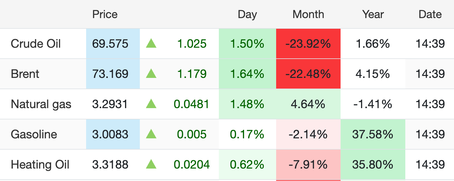 Oil Prices Rise on Tuesday.