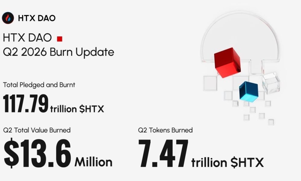 HTX DAO Burns Over $32.82 Million Worth of $HTX in H1 2026, Highlighting Strong Business Resilience