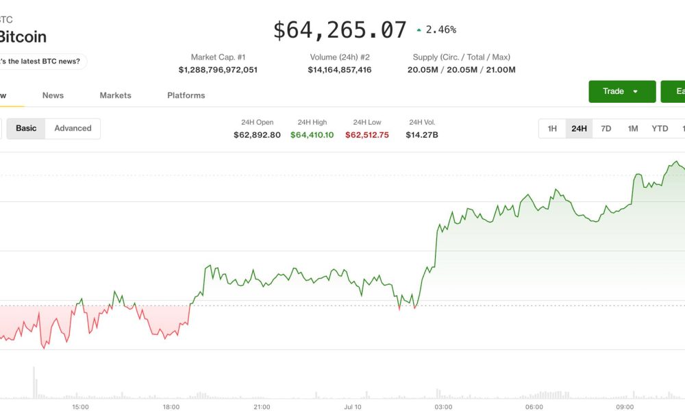 Bitcoin (BTC) price challenges Monday's rejection level as ether (ETH) looks to break its streak of lower highs