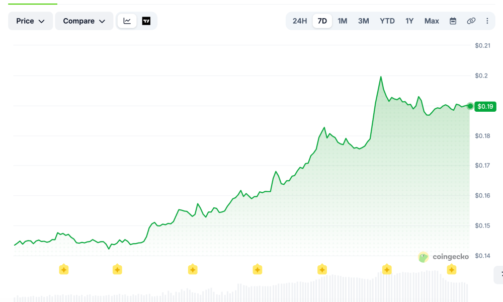 There has been steady growth for ADA over the last 7 days