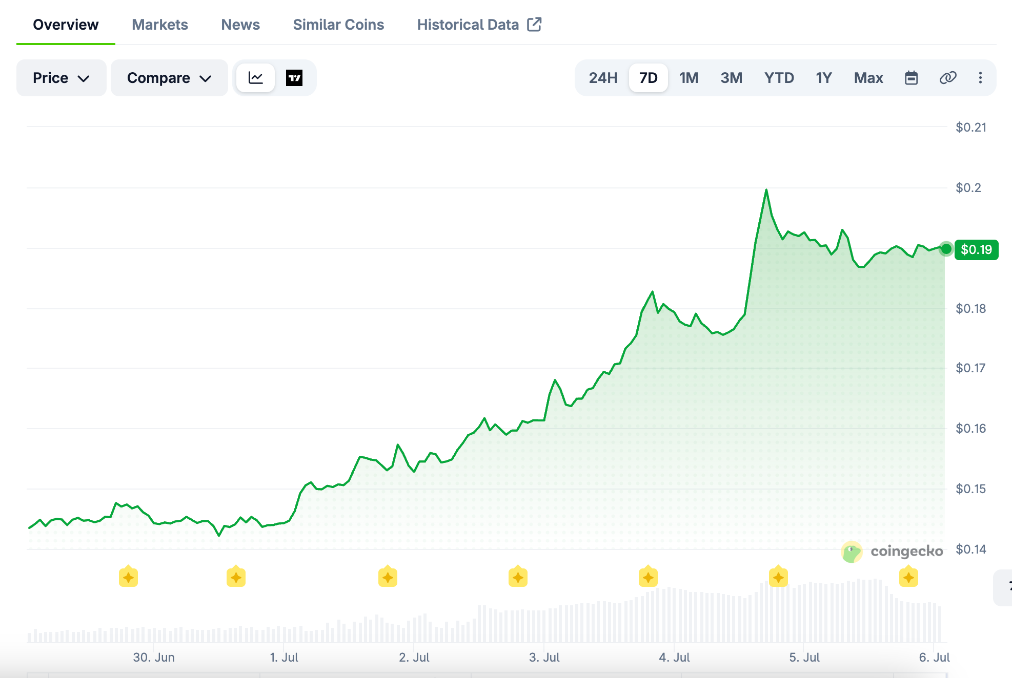 There has been steady growth for ADA over the last 7 days