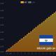 Bitcoin Office tracker El Salvador