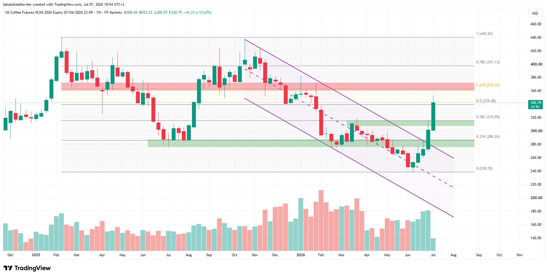 The Best Trade of the Week Wasn’t Crypto or Gold, It Was Your Morning Coffee