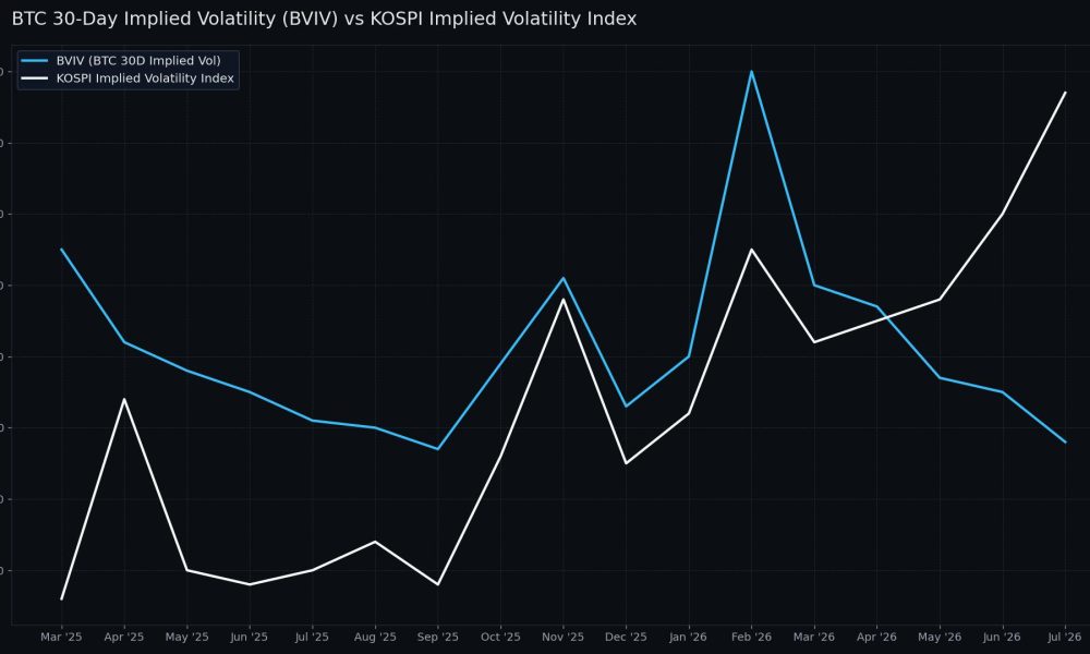 AI frenzy losing steam leaves BTC price less volatile than South Korea's Kospi: Crypto Daily